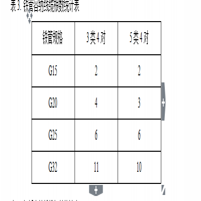弱電監(jiān)控工程報價清單中，線材及輔材該如何計算？