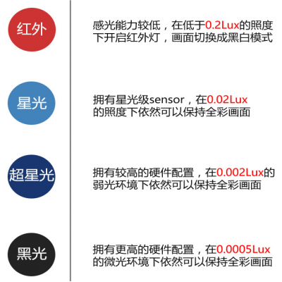 關于監(jiān)控攝像機的全彩、星光、超星光、黑光等專業(yè)名詞的解釋